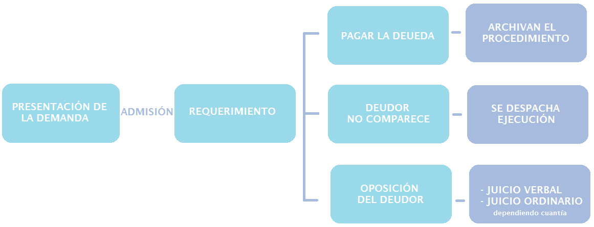 Esquema Procedimiento Monitorio